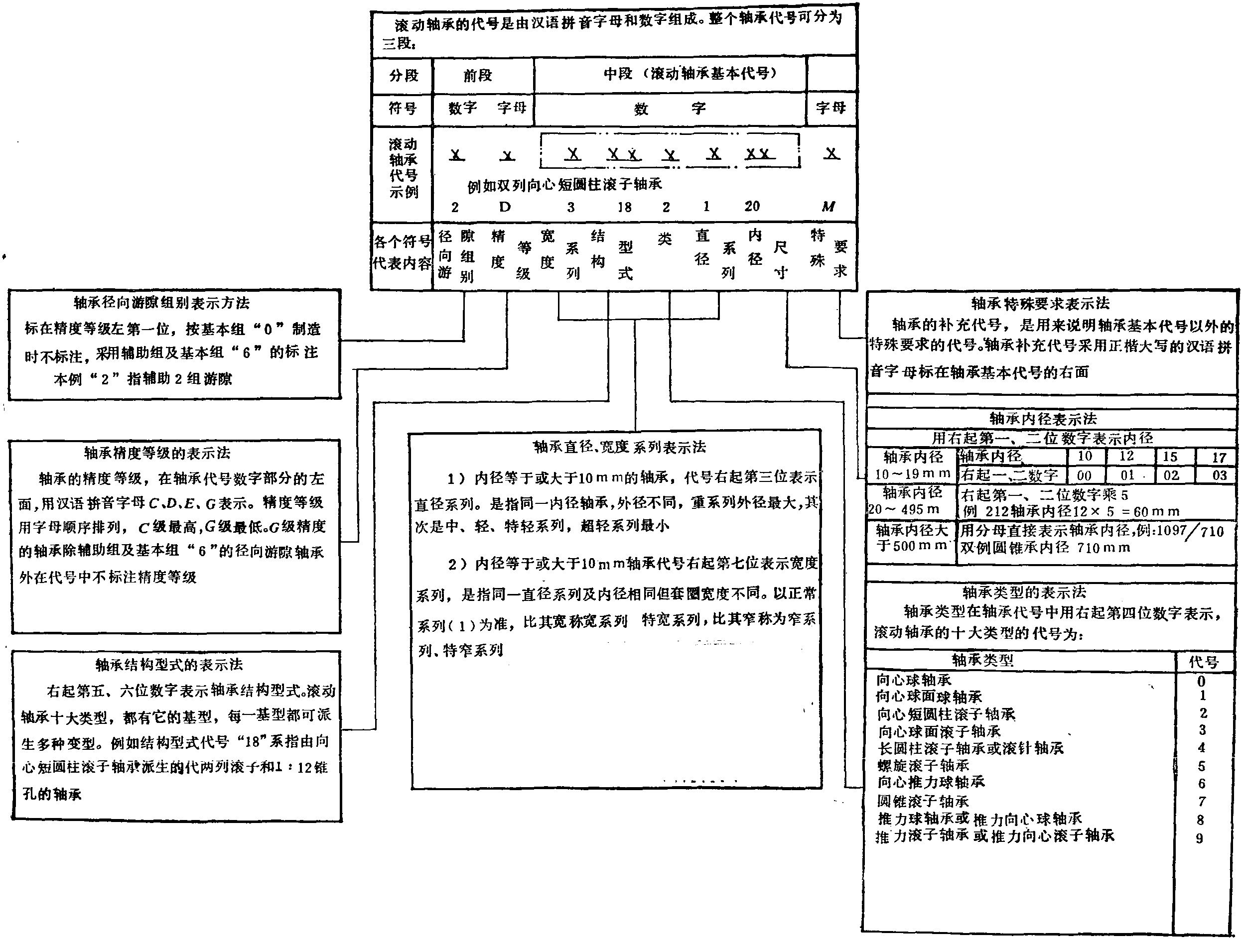 一、滾動(dòng)軸承的代號(hào)及尺寸表